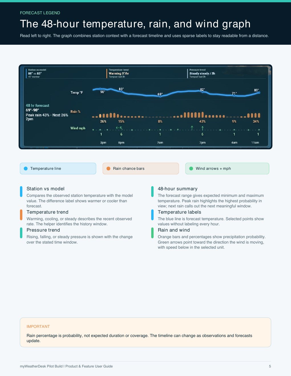 User guide page 5 of 11: The 48-hour temperature, rain, and wind graph
